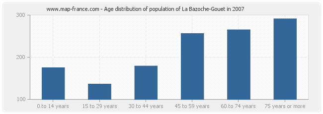 Age distribution of population of La Bazoche-Gouet in 2007